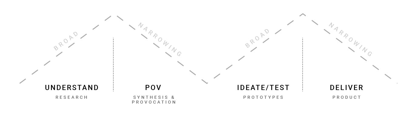 Process diagram